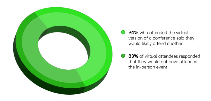 Circular graph showing: 83% of virtual attendees responded that they would not have attended the in-person event, 94% who attended the virtual version of a conference said they would likely attend another 