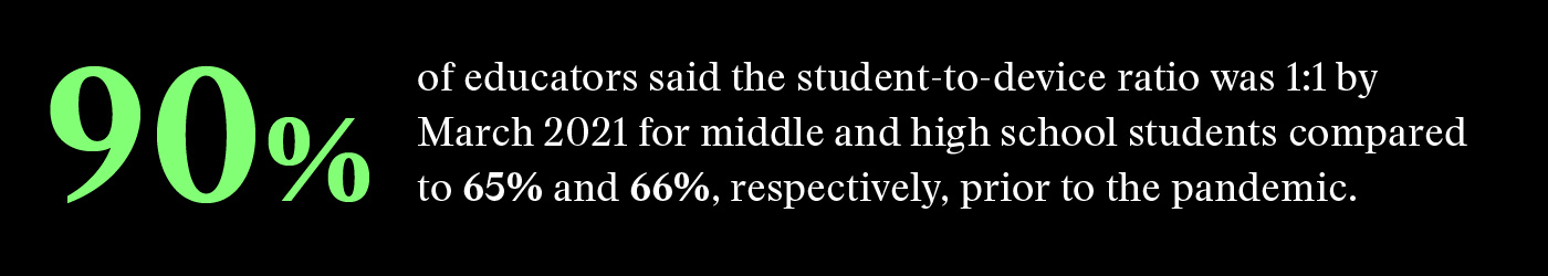 90% of educators said the student-to-device ratio was 1:1 by March 2021 for middle and high school students, compared to 65% and 66%, respectively, prior to the pandemic.