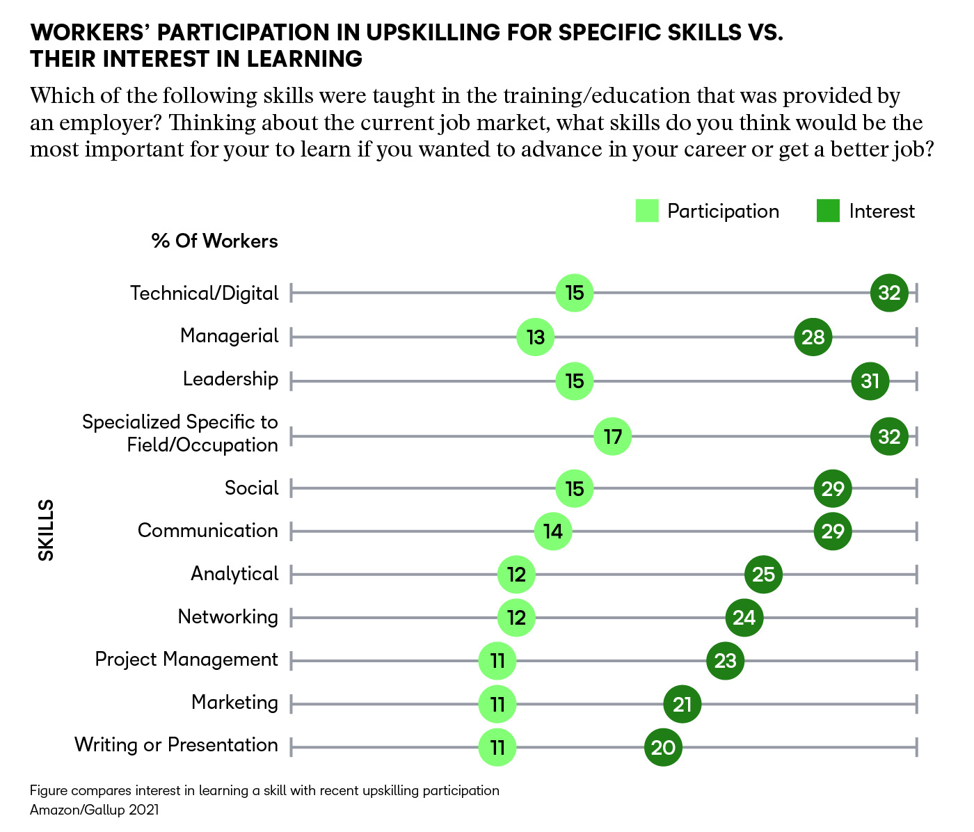 Graph showcasing workers' participation in upskilling for specific skills vs. their interest in training