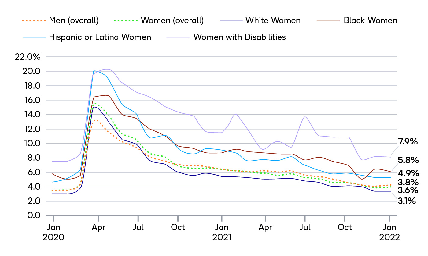 A graph showing unemployment rates for women between January 2020 and January 2022