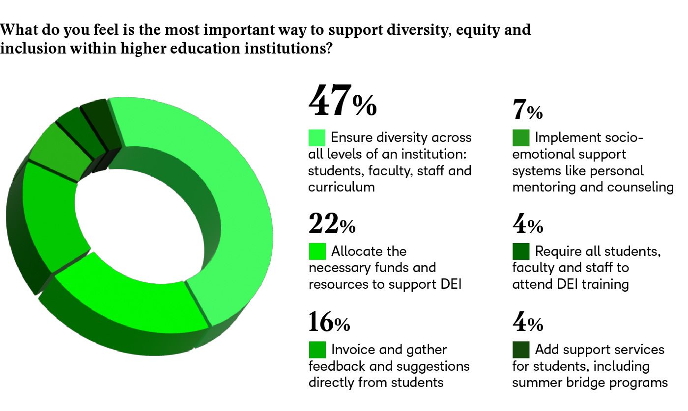 A graph showing survey results from the webinar.