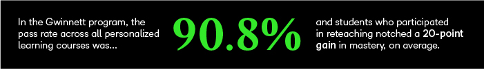 In the Gwinnett program, the pass rate across all personalized learning courses was 90.8%, and students who participated in reteaching notched a 20-point gain in mastery, on average.