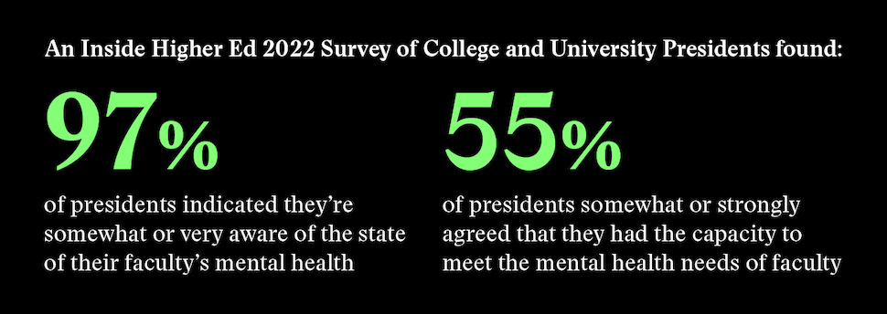 Graphic with text: An Inside Higher Ed 2022 Survey of College and University Presidents found: 97% of presidents indicated they're somewhat or very aware of the state of their faculty's mental health and 55% somewhat or strongly agreed that they had the capacity to meet the mental health needs of faculty