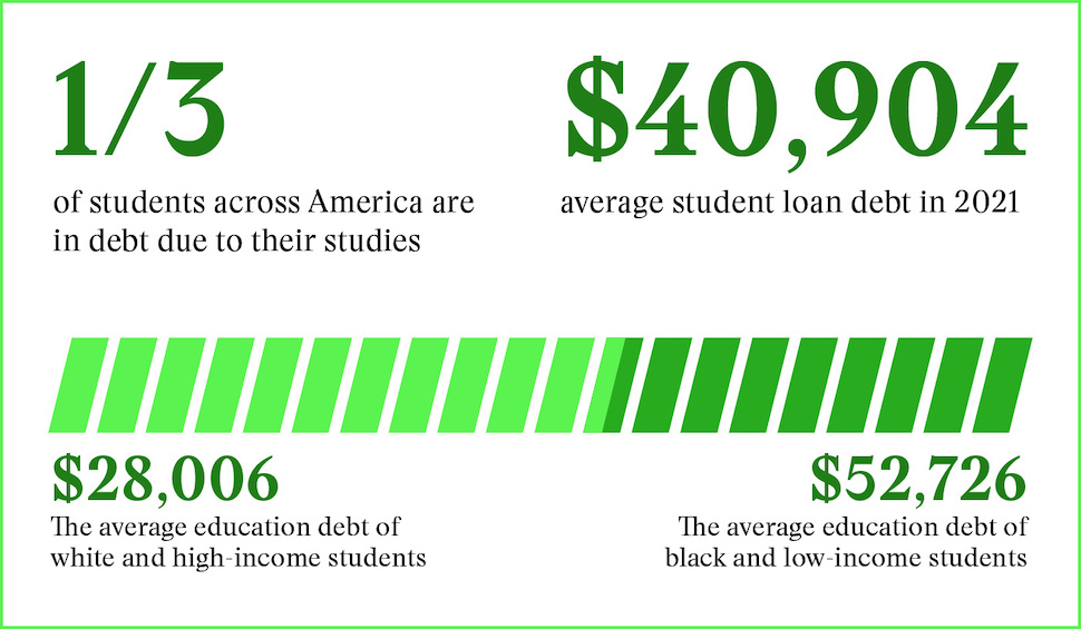 stats on student debt in U.S.