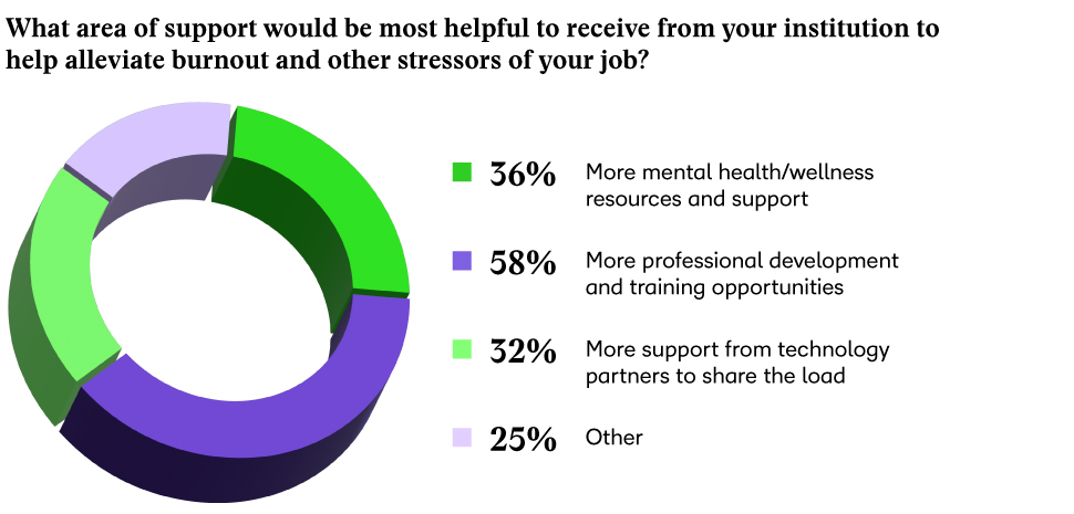 Poll graphic from the webinar highlighting the support instructors would like to see in higher ed.