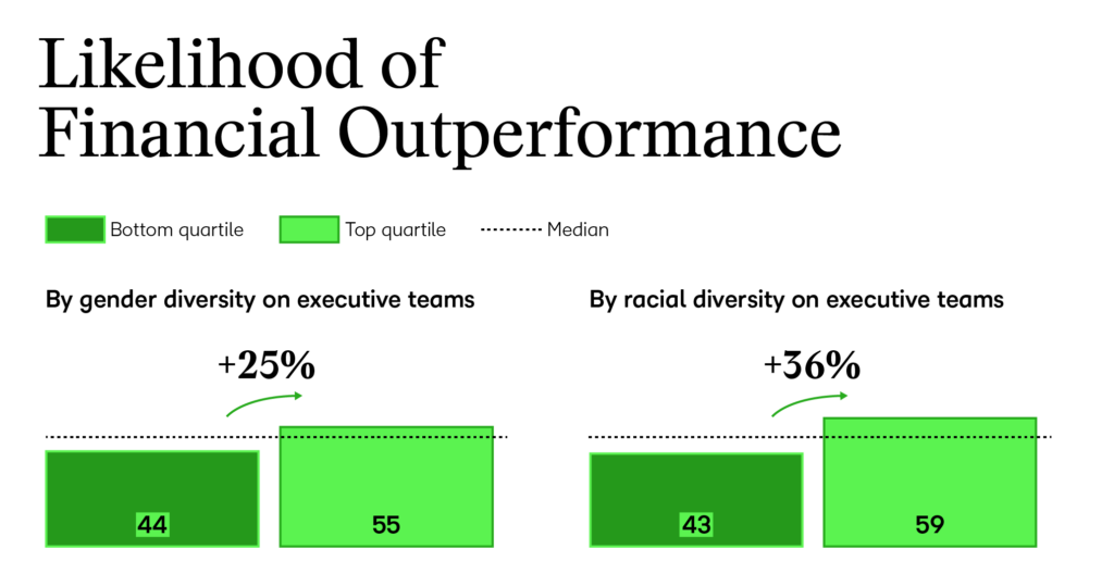 Likelihood of financial outperformance for diverse executive teams