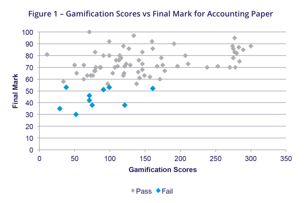 Gamification Scores vs Final Mark for Accounting Paper