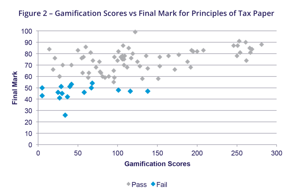 Gamification Scores vs Final Mark for Principles of Tax Paper