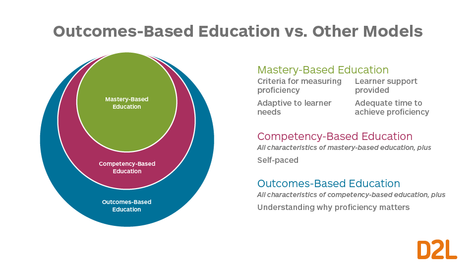 What is OBE? The difference between mastery-based education, competency-based education and outcome-based education