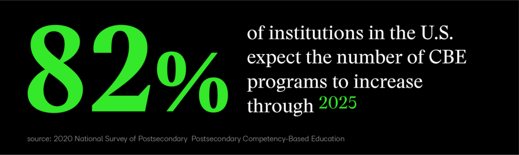 According to findings from the 2020 National Survey of Postsecondary Competency-Based Education, 82% of institutions in the U.S. expect the number of CBE programs to increase through 2025.
